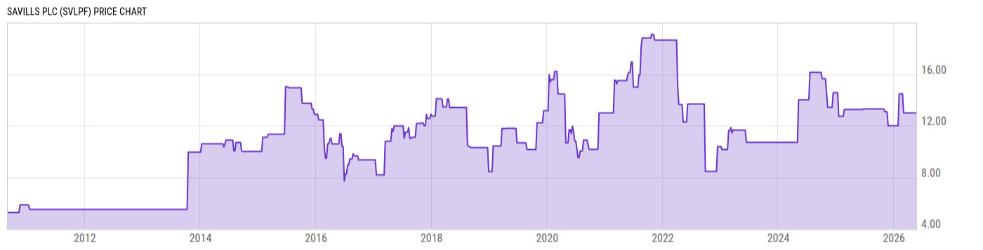Price Chart