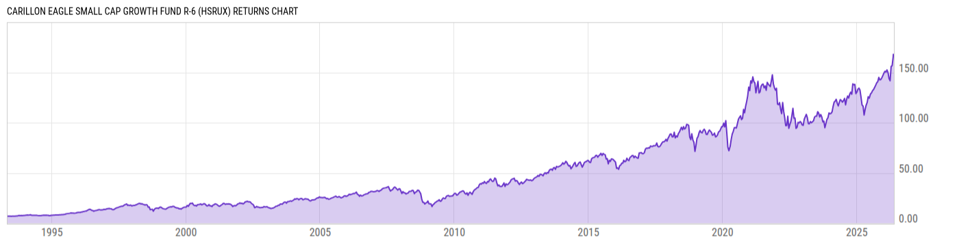 Returns Chart