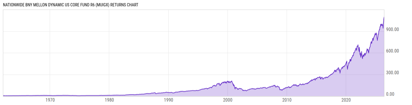Returns Chart