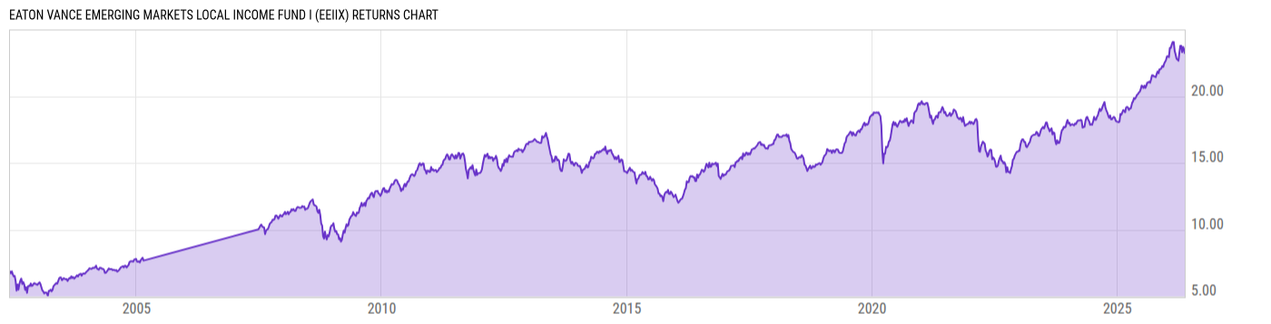 Returns Chart