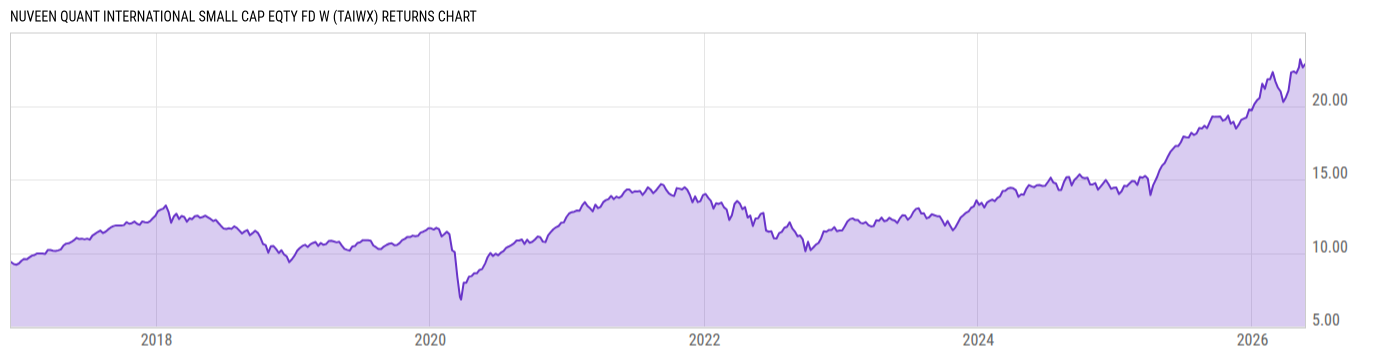 Returns Chart
