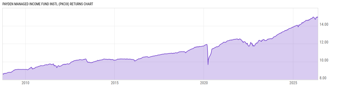Returns Chart