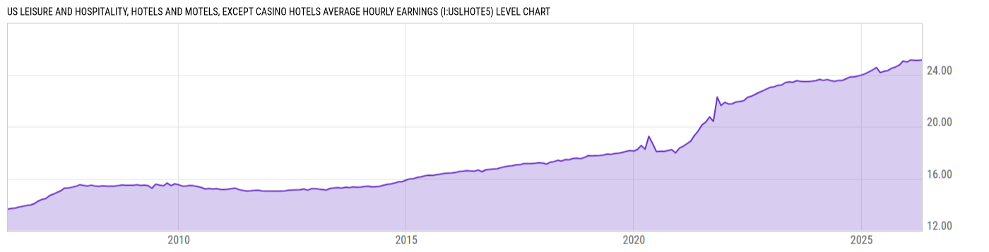 Level Chart