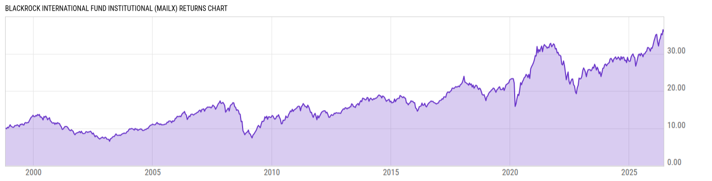 Returns Chart