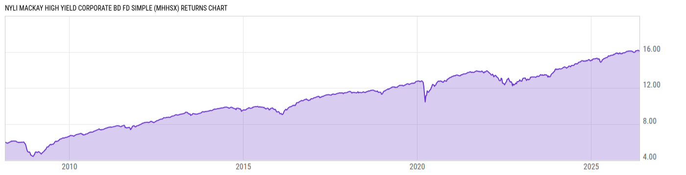 Returns Chart
