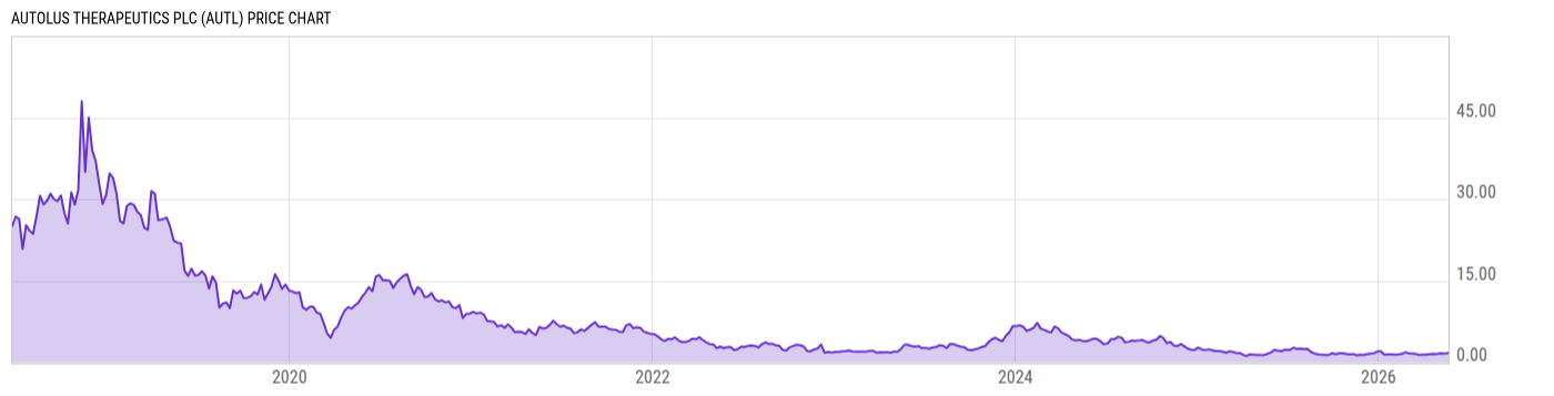 Price Chart