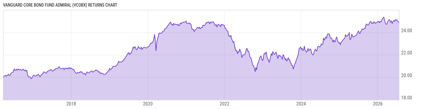 Returns Chart