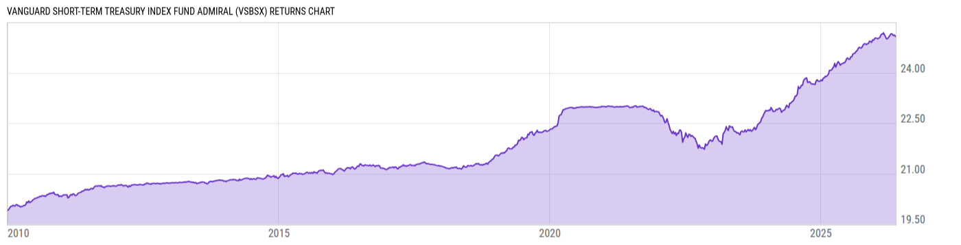 Returns Chart