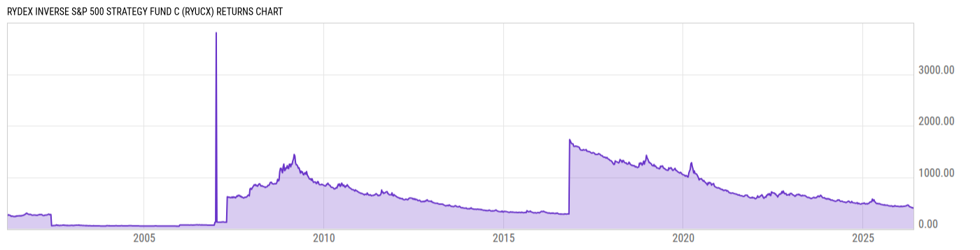 Returns Chart