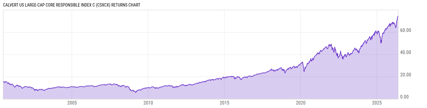 Returns Chart