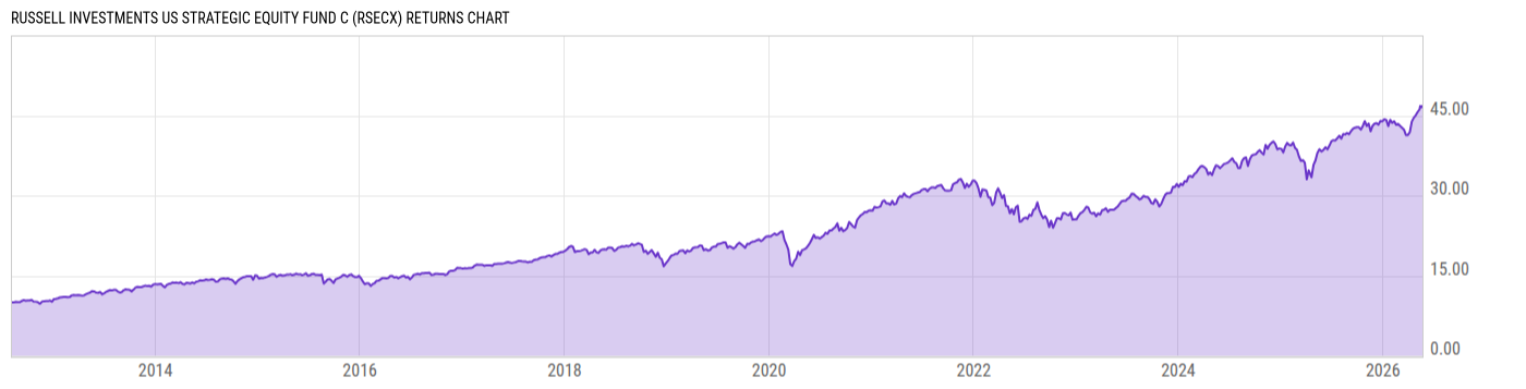 Returns Chart
