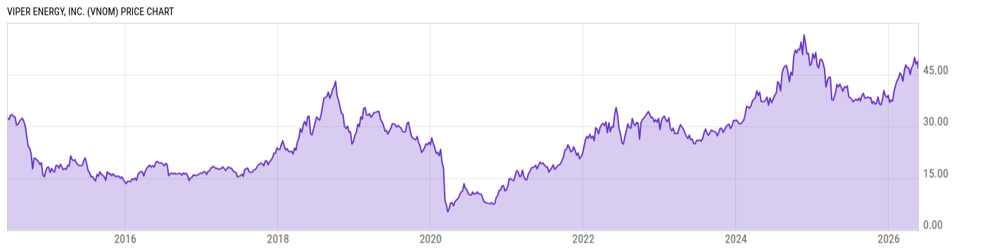 Price Chart