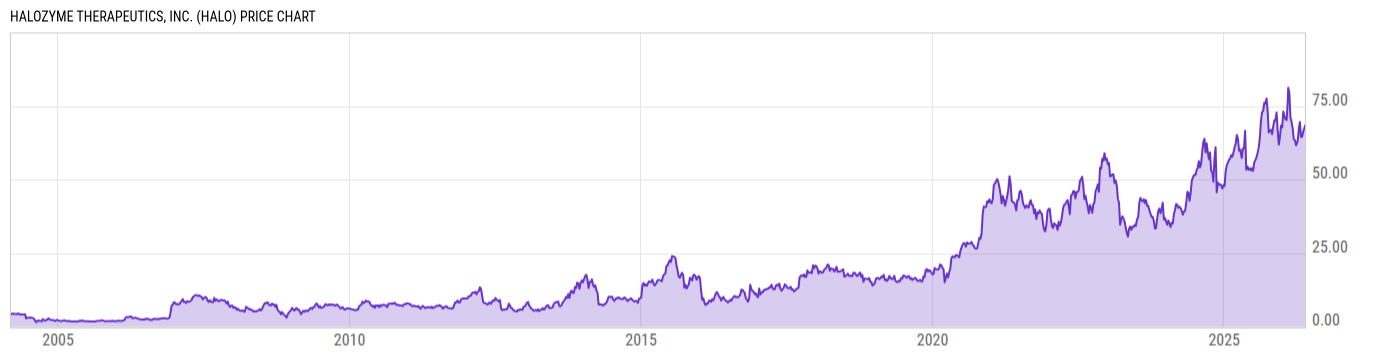 Price Chart