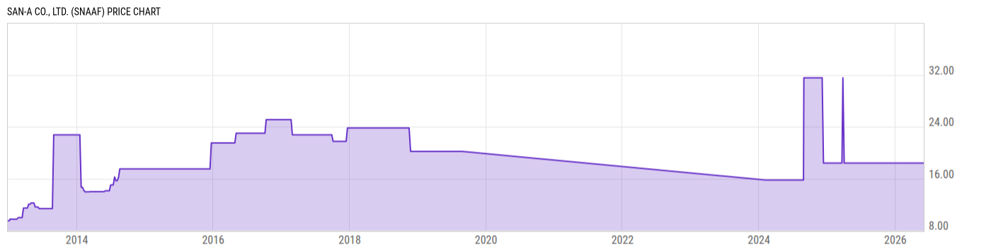 Price Chart