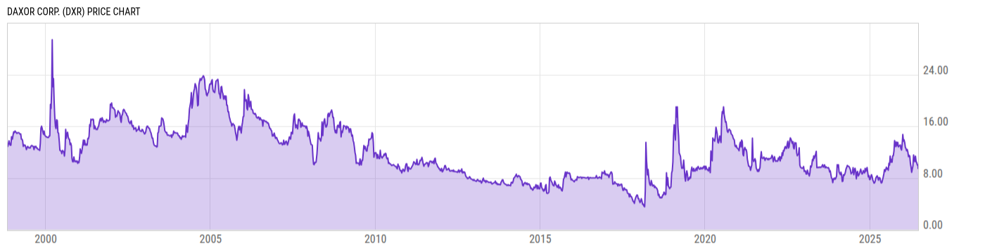 Price Chart