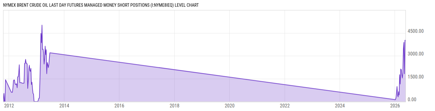 Level Chart