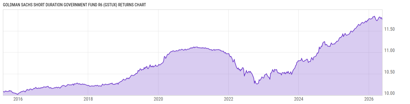 Returns Chart
