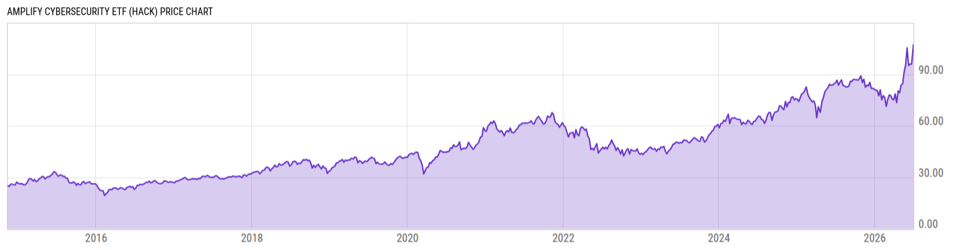 Price Chart