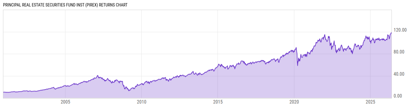 Returns Chart