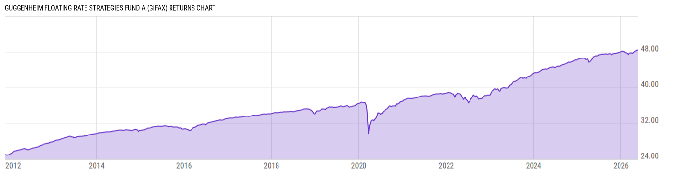 Returns Chart