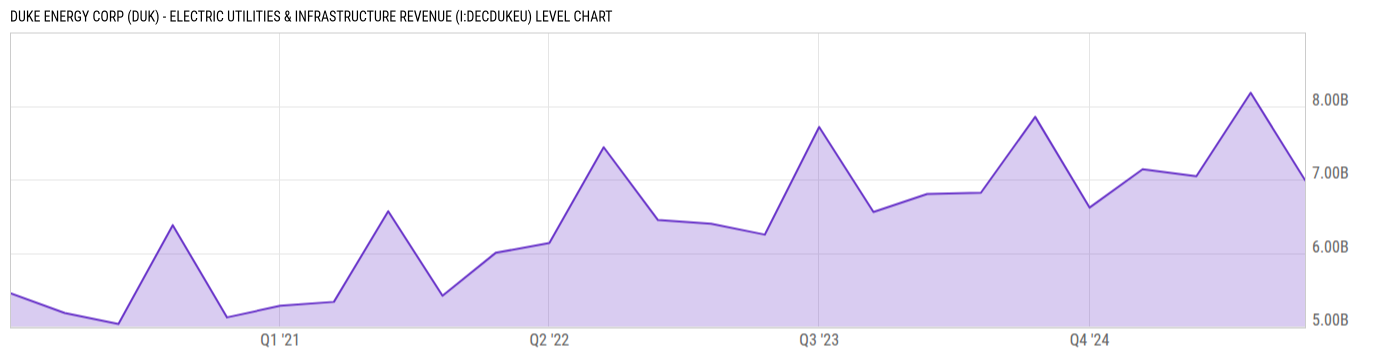 Level Chart