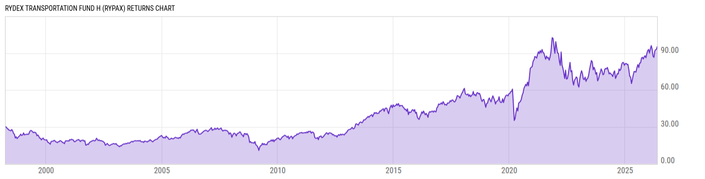 Returns Chart