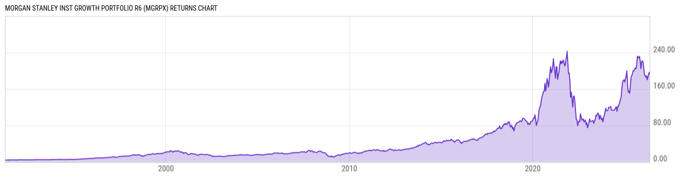 Returns Chart