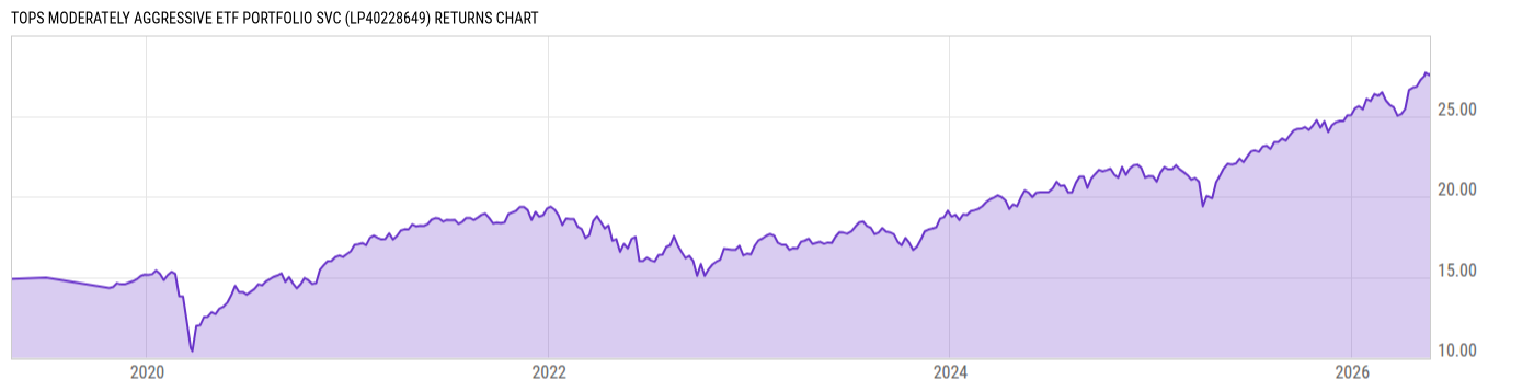 Returns Chart