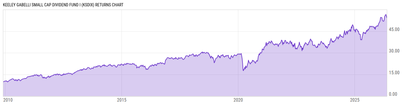 Returns Chart
