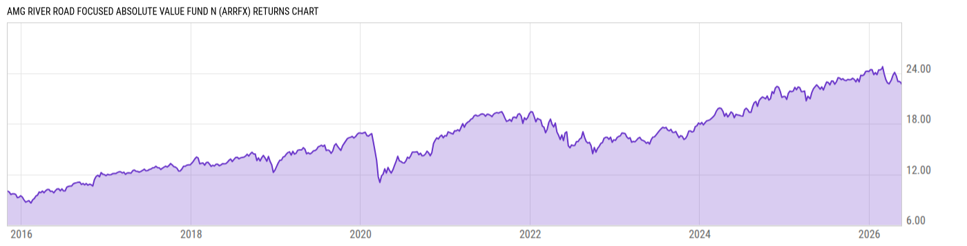 Returns Chart