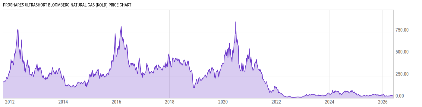 Price Chart