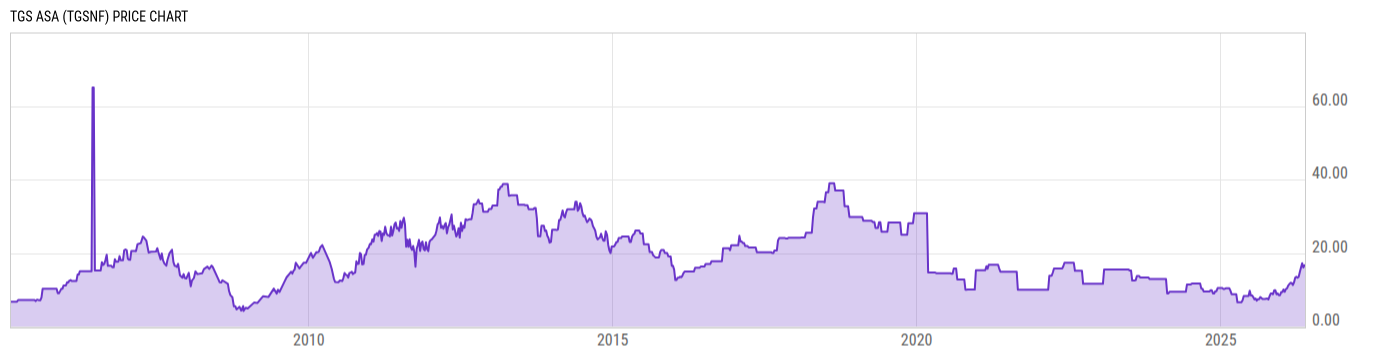 Price Chart