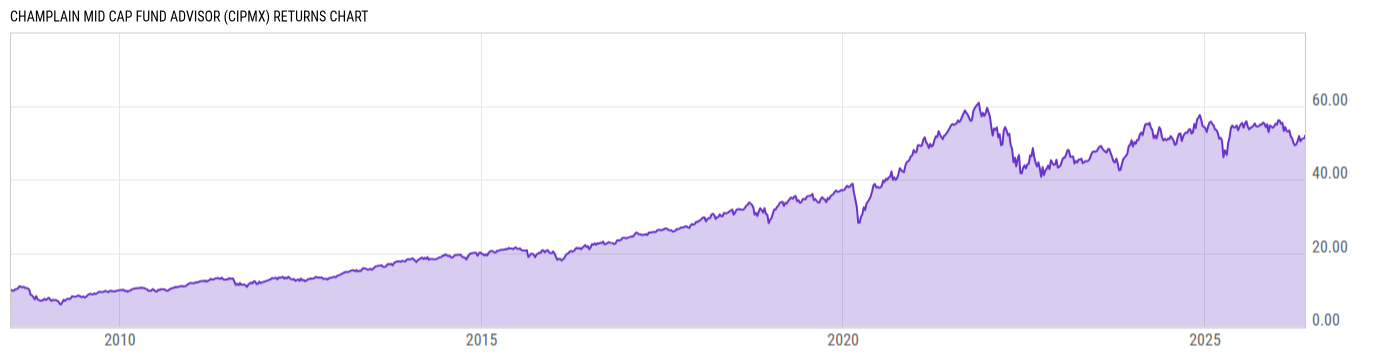 Returns Chart