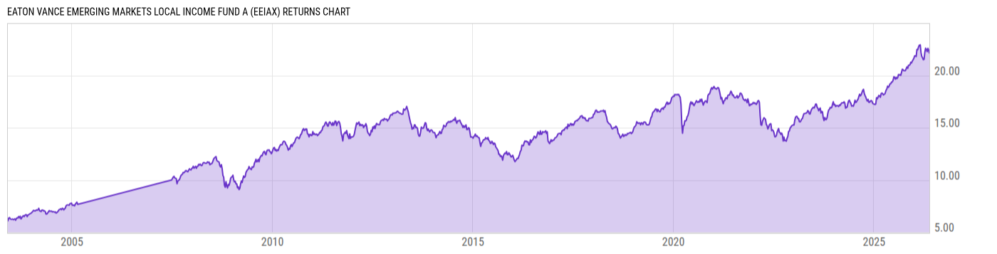 Returns Chart