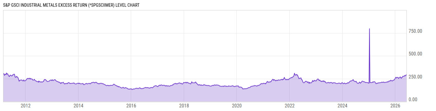 Level Chart