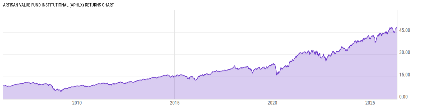 Returns Chart