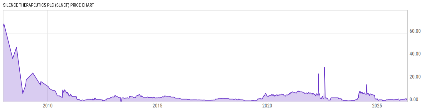 Price Chart
