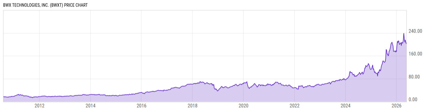 Price Chart