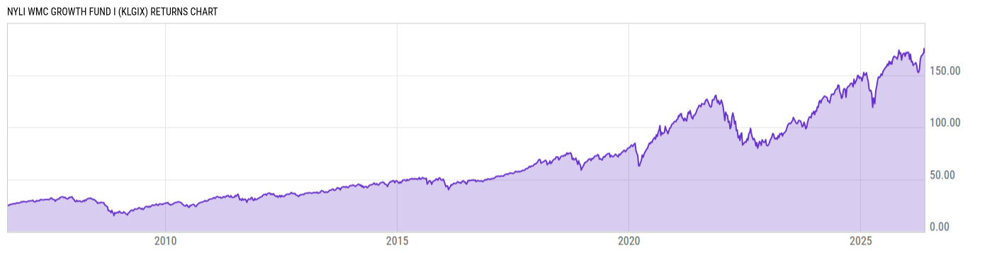 Returns Chart