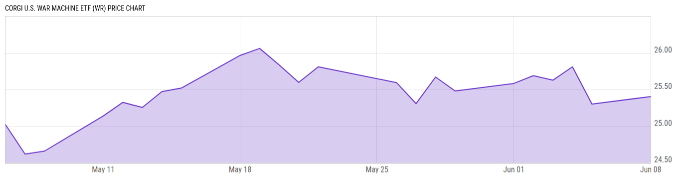 Price Chart