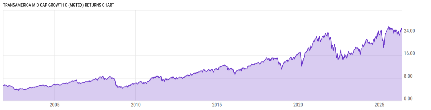 Returns Chart