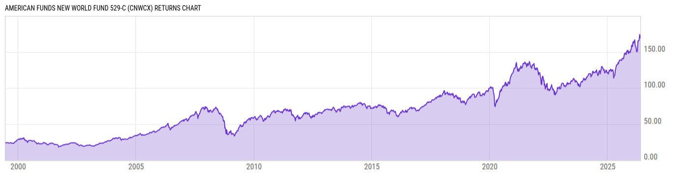 Returns Chart