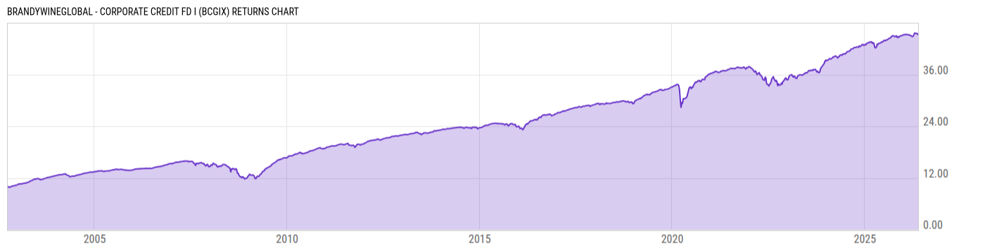 Returns Chart