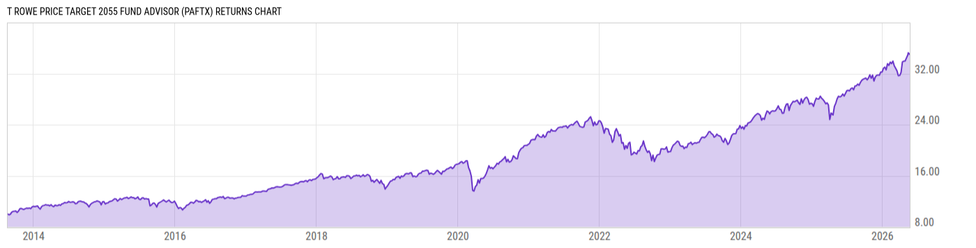 Returns Chart