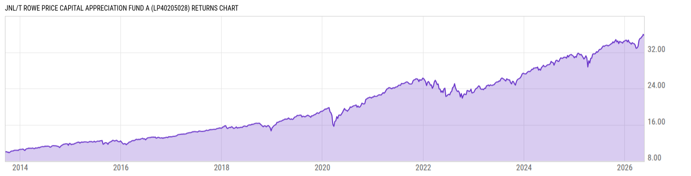 Returns Chart