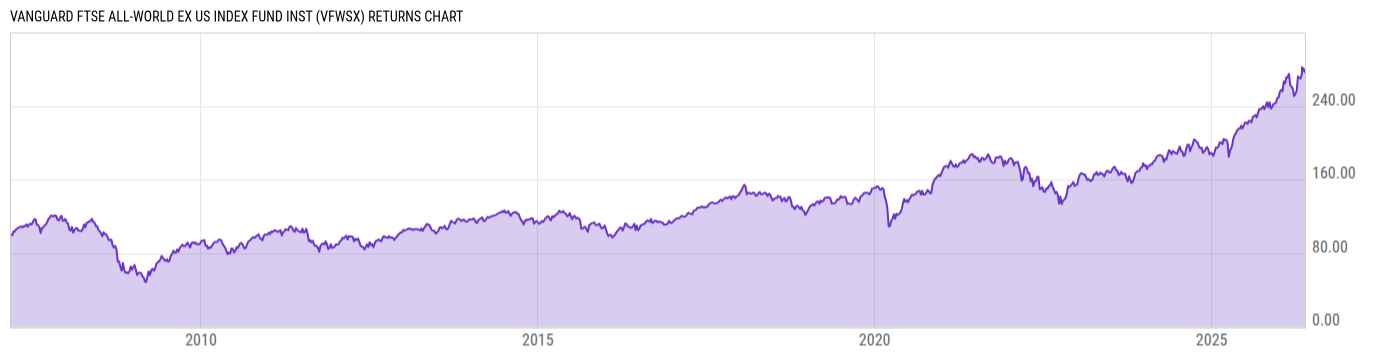 Returns Chart