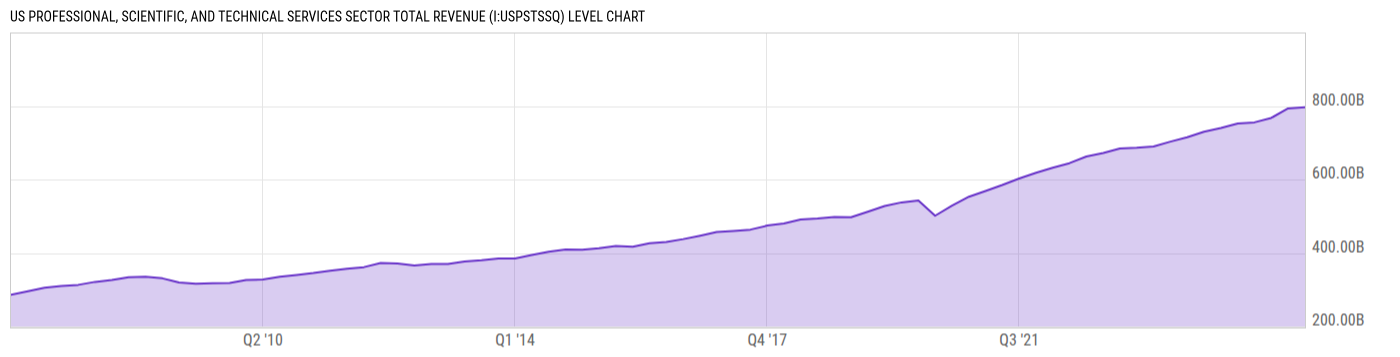 Level Chart
