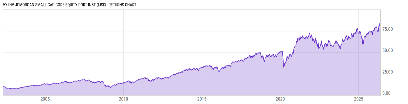 Returns Chart