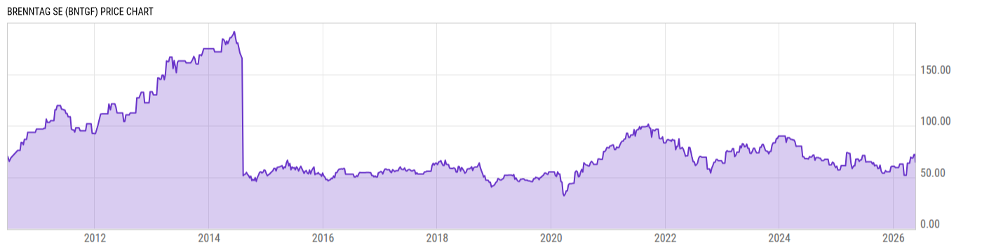 Price Chart