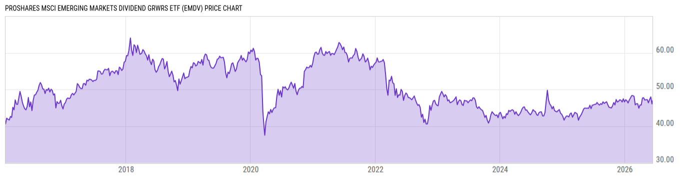 Price Chart